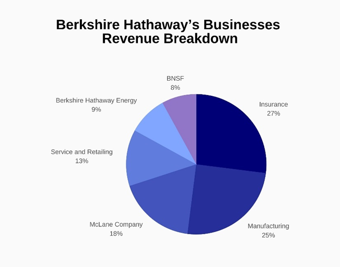 Berkshire Revenue Breakdown