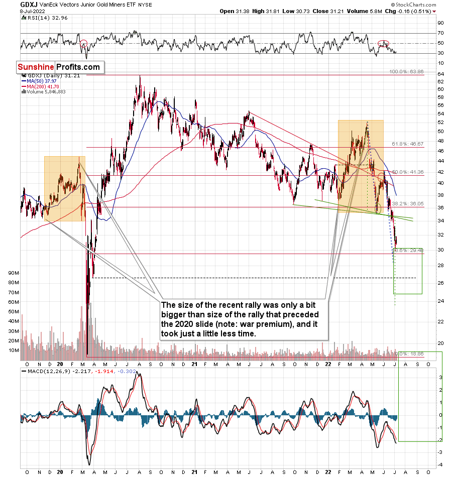 GDXJ Daily Chart