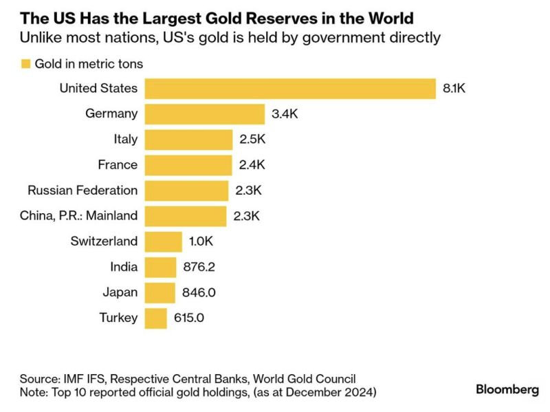 Gold Reserves Held by Governments