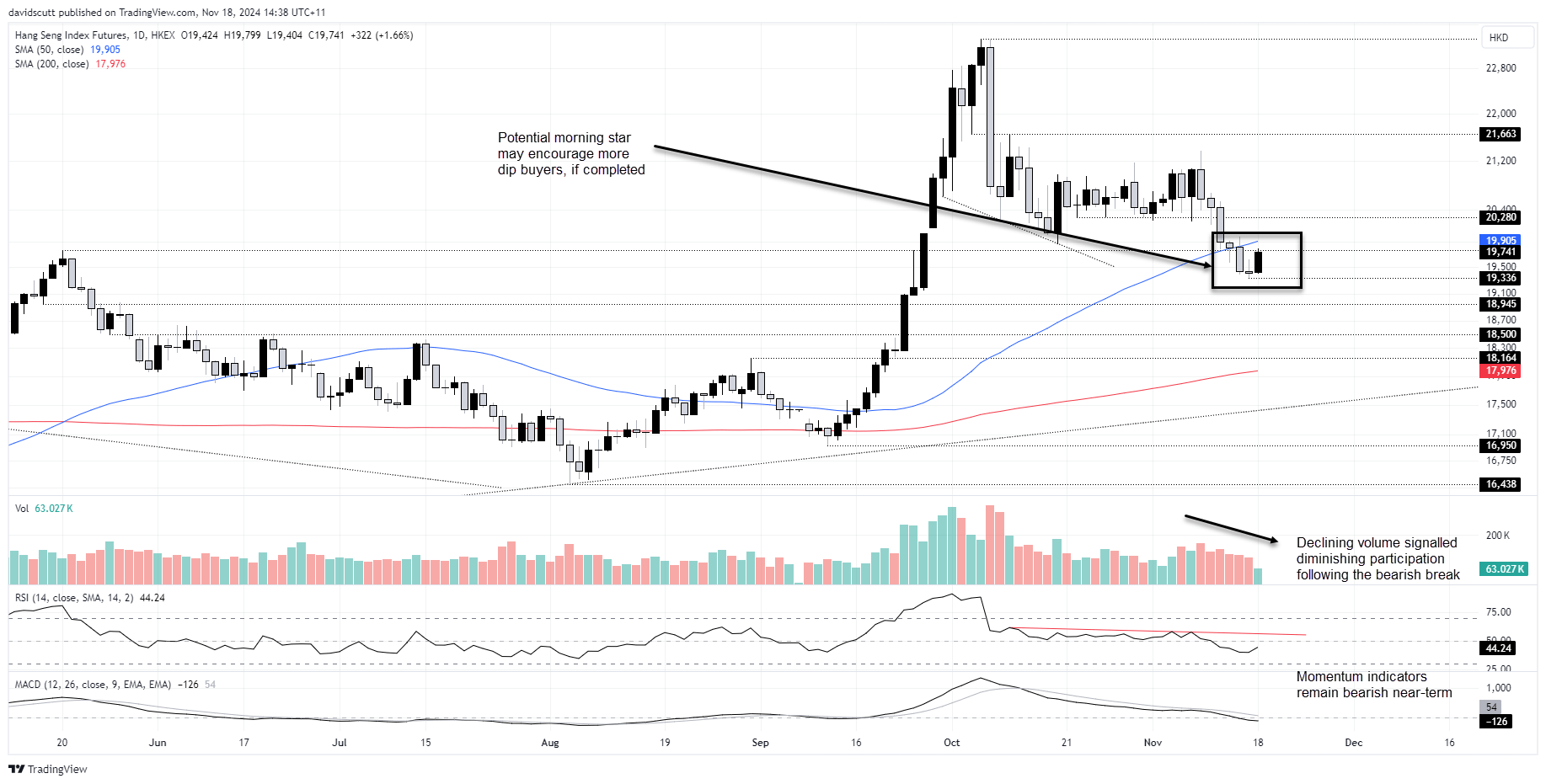 Hang Seng Index-Daily Chart..