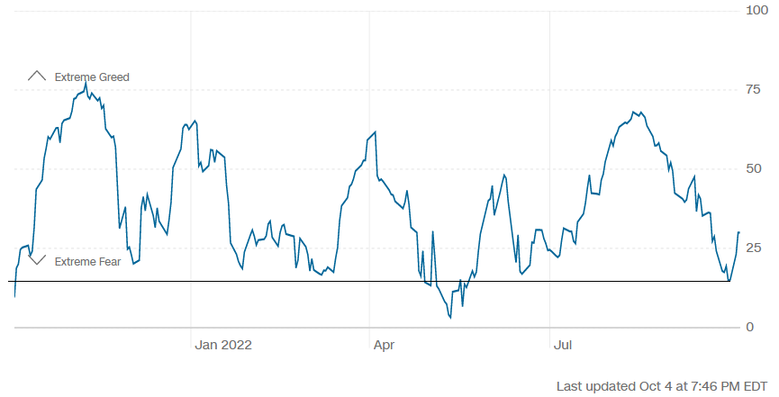  CNN’s Fear & Greed Index.