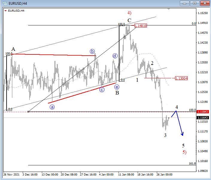 EUR/USD 4-hour chart technical analysis.