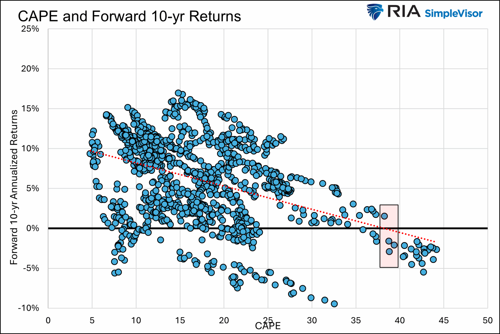 CAPE and Forward 10-Year Returns