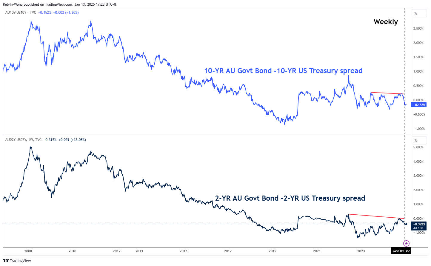 AU02Y-US02Y-Chart