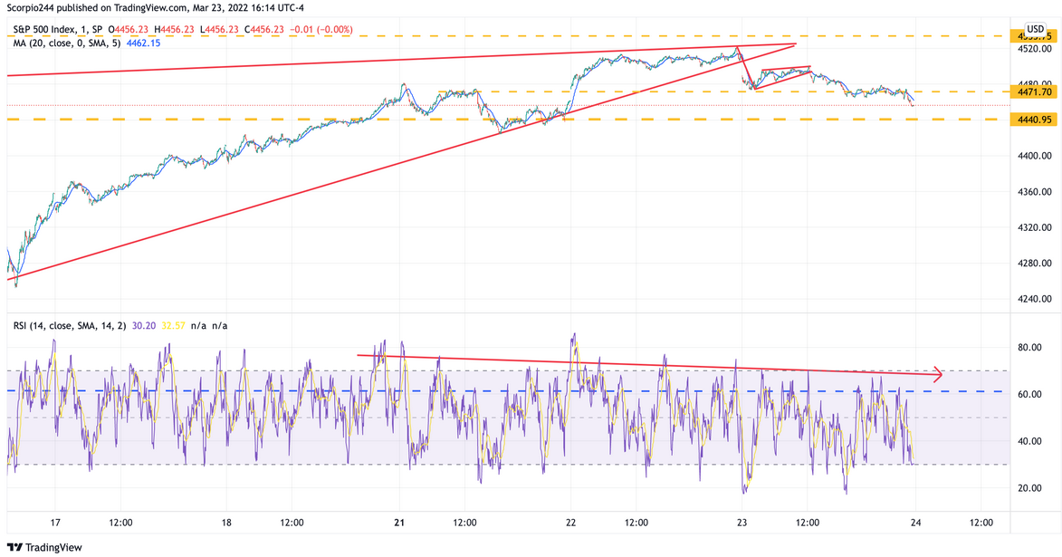 SPX Chart