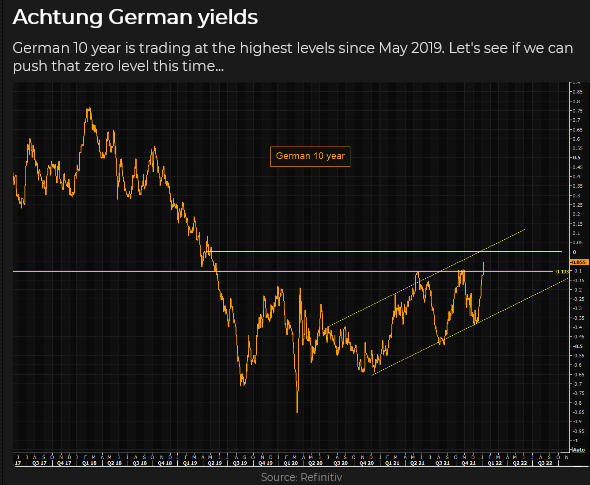 Achtung German Yields