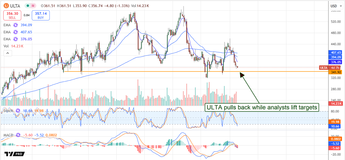 ULTA Stock Price Chart