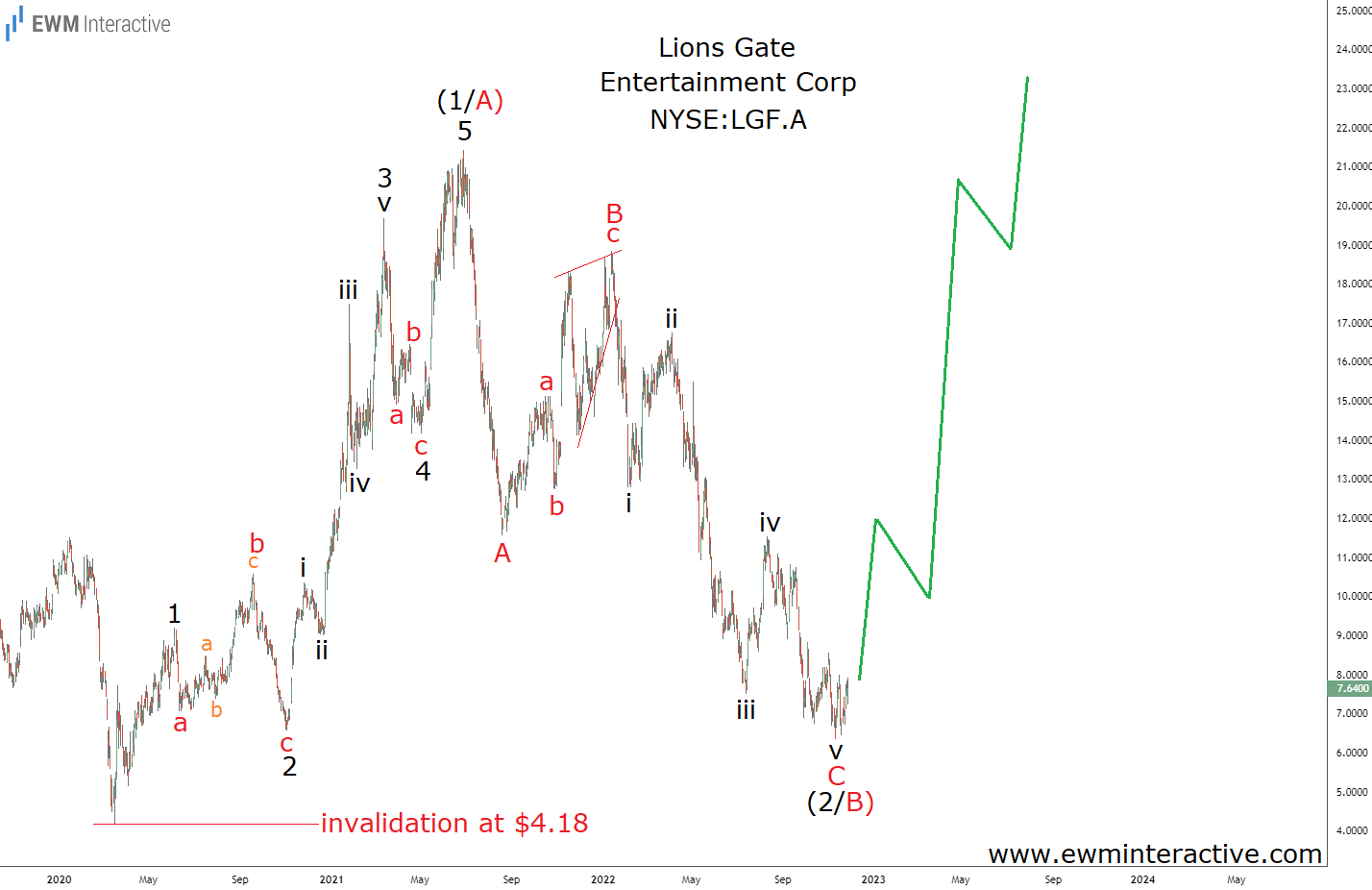 Lions Gate Stock Chart
