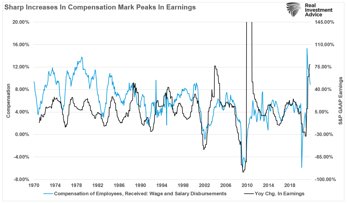 Compensations vs GAAP Earnings Growth
