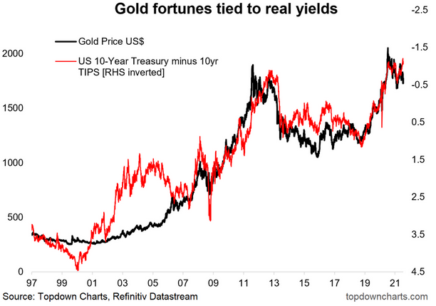 Gold Price Vs Real Yields