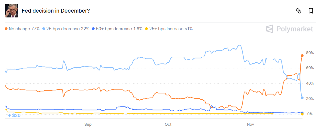 Fed Decision in December