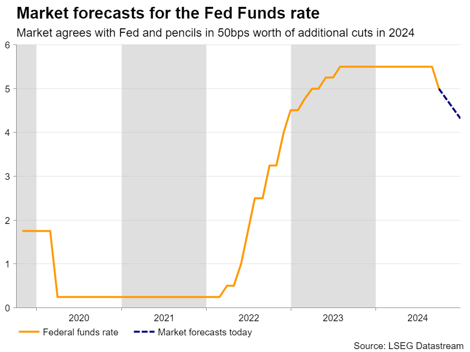 Market Forecasts for Fed Funds Rate