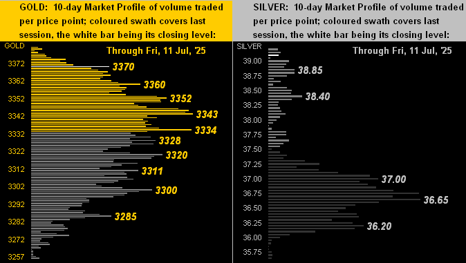 Gold & Silver Profiles