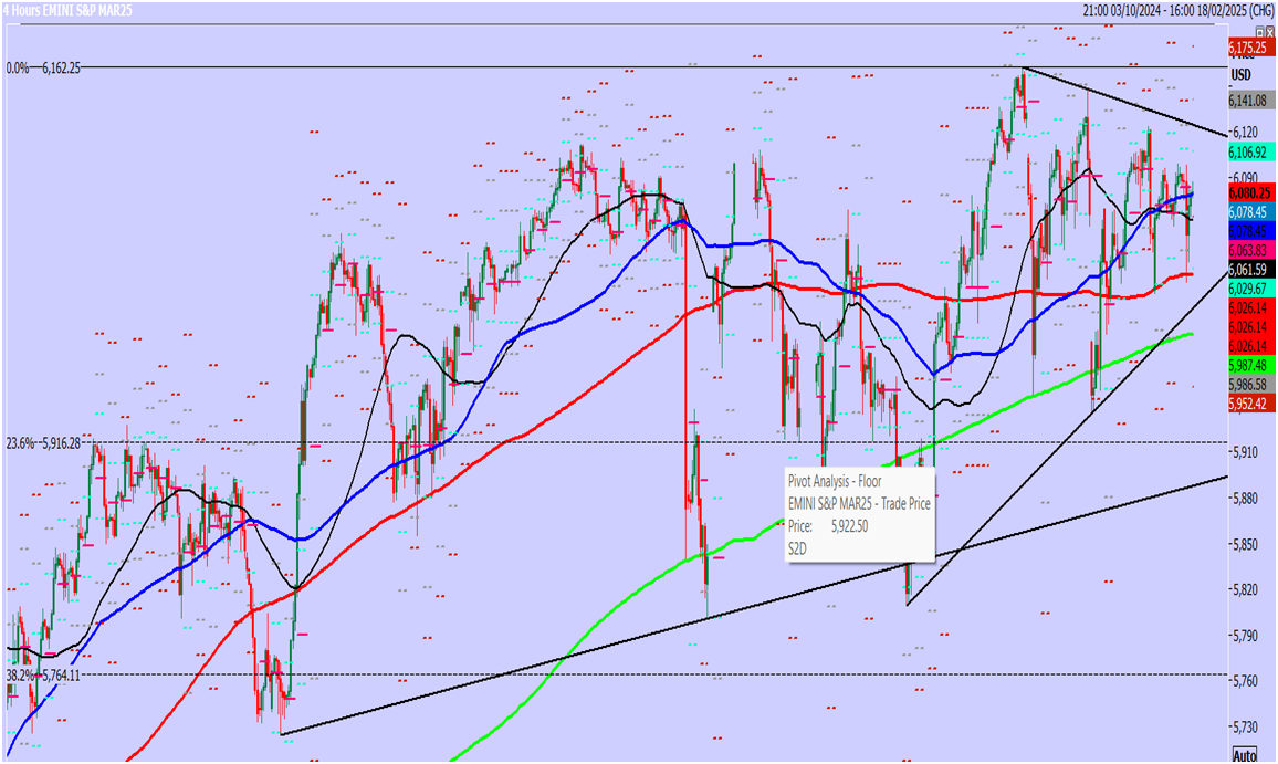 S&P Futures-4-Hours Chart