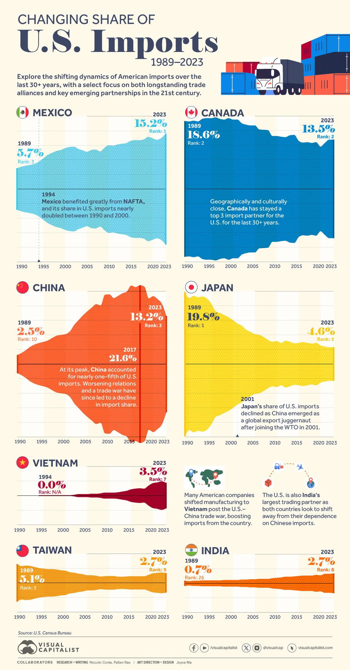 US Imports