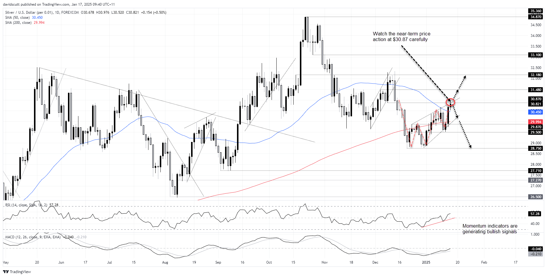 XAG/USD-กราฟรายวัน