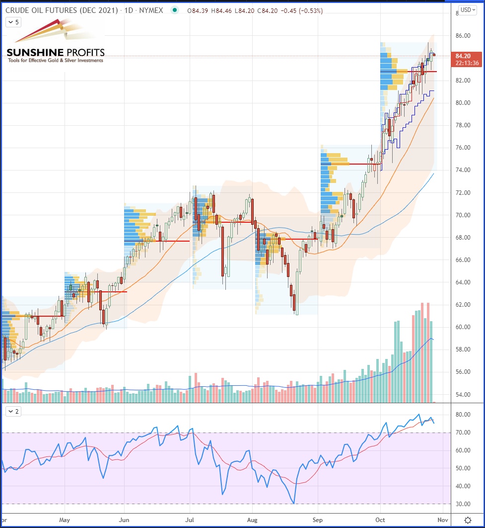 Crude Oil Futures Daily Chart