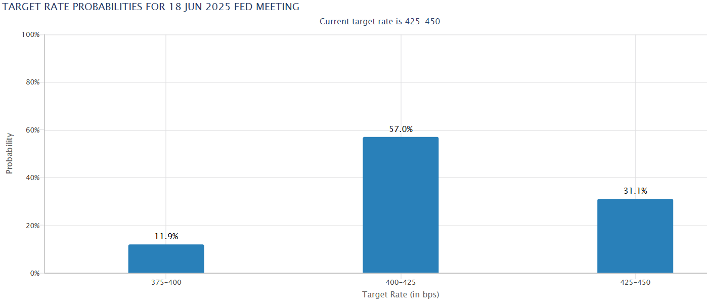 Fed Target Rate Probablities