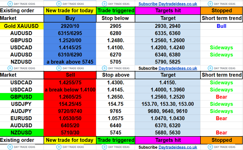 Today's Trades