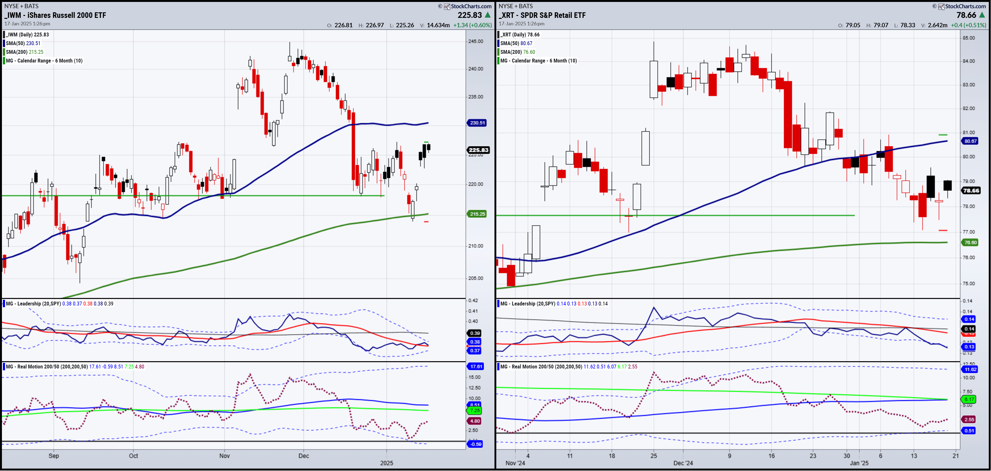 IWM-XRT-Daily Chart