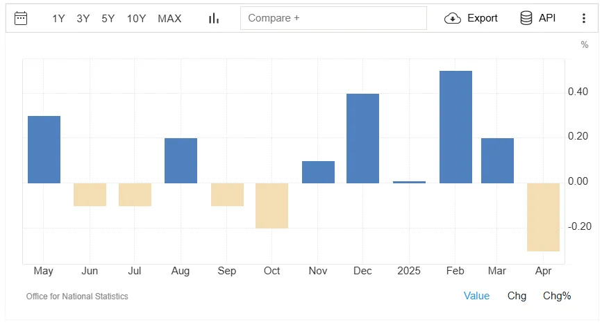 GDP Growth MoM