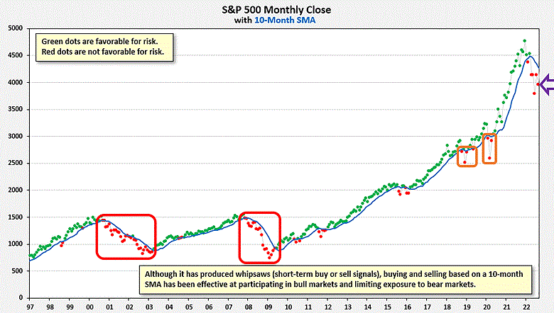 S&P 500 Monthly Close