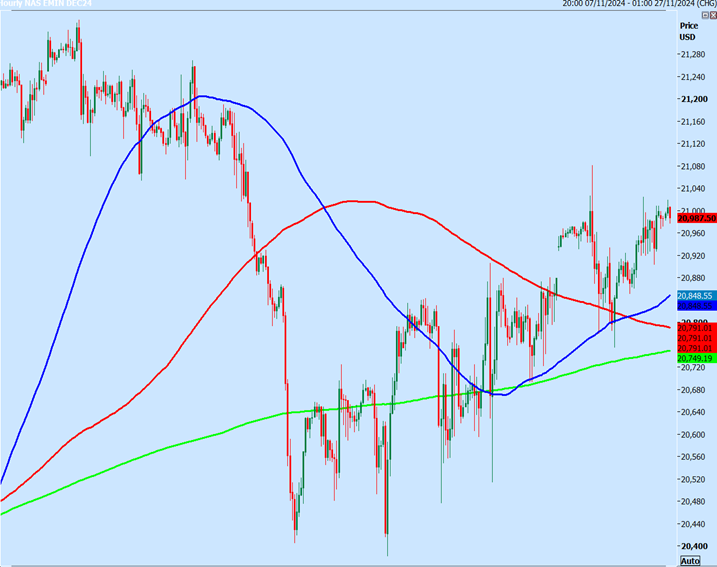 Nasdaq Futures Hourly Chart