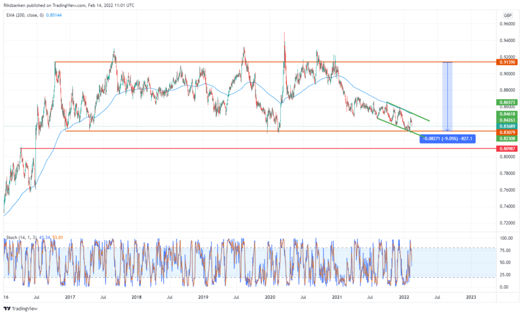 EUR/GBP daily chart.