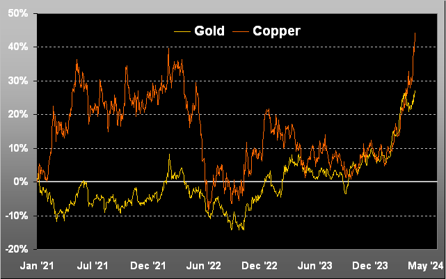 Gold/Copper Ratio Chart