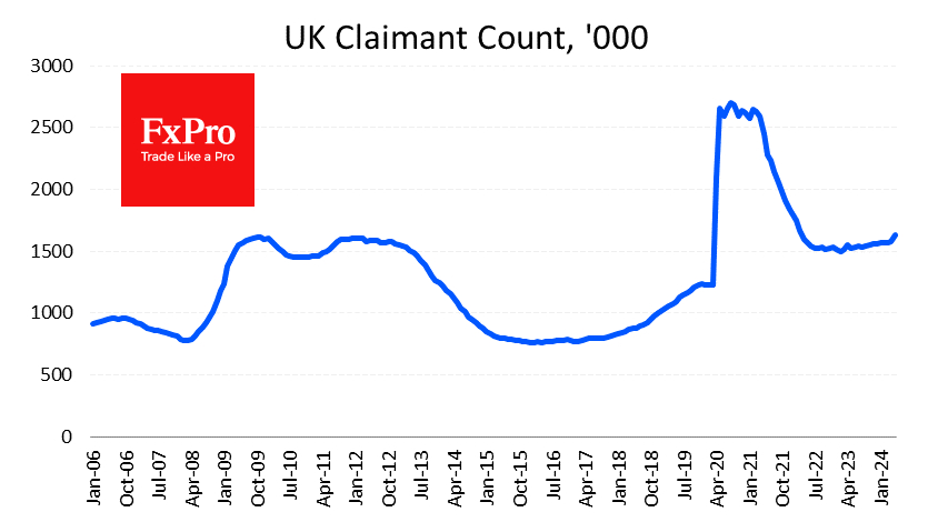 UK Claimant Count