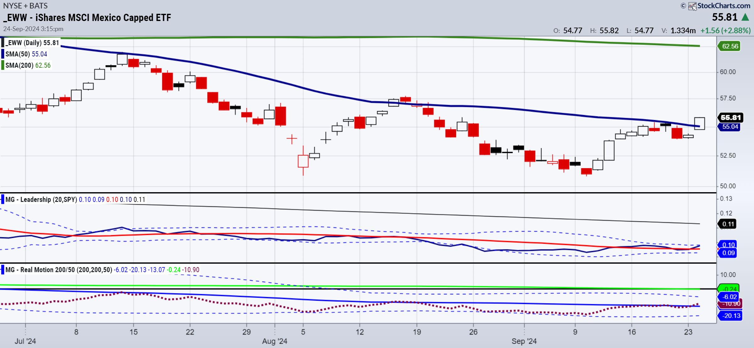 EWW ETF-Daily Chart