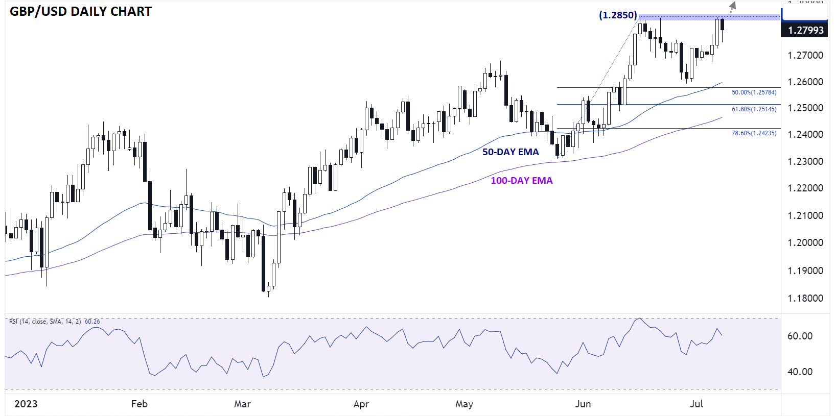 GBP/USD Daily Chart