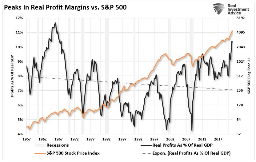 S&P 500 vs Peak In Real Profit-Margins