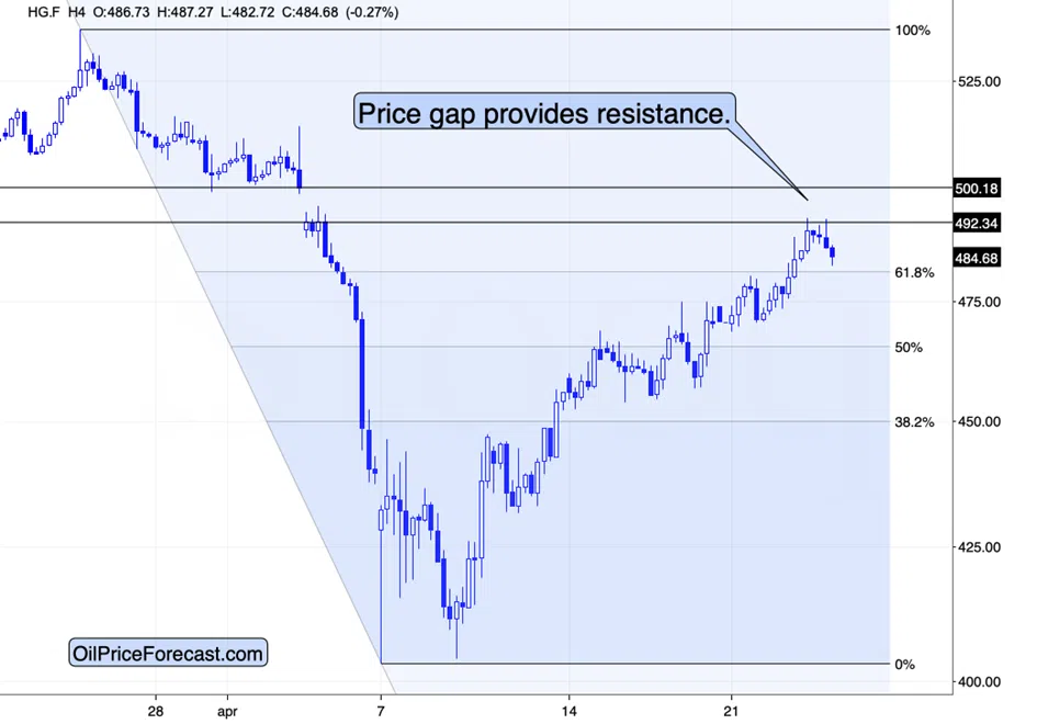Copper Futures, 4-Hour Chart (April 2025)