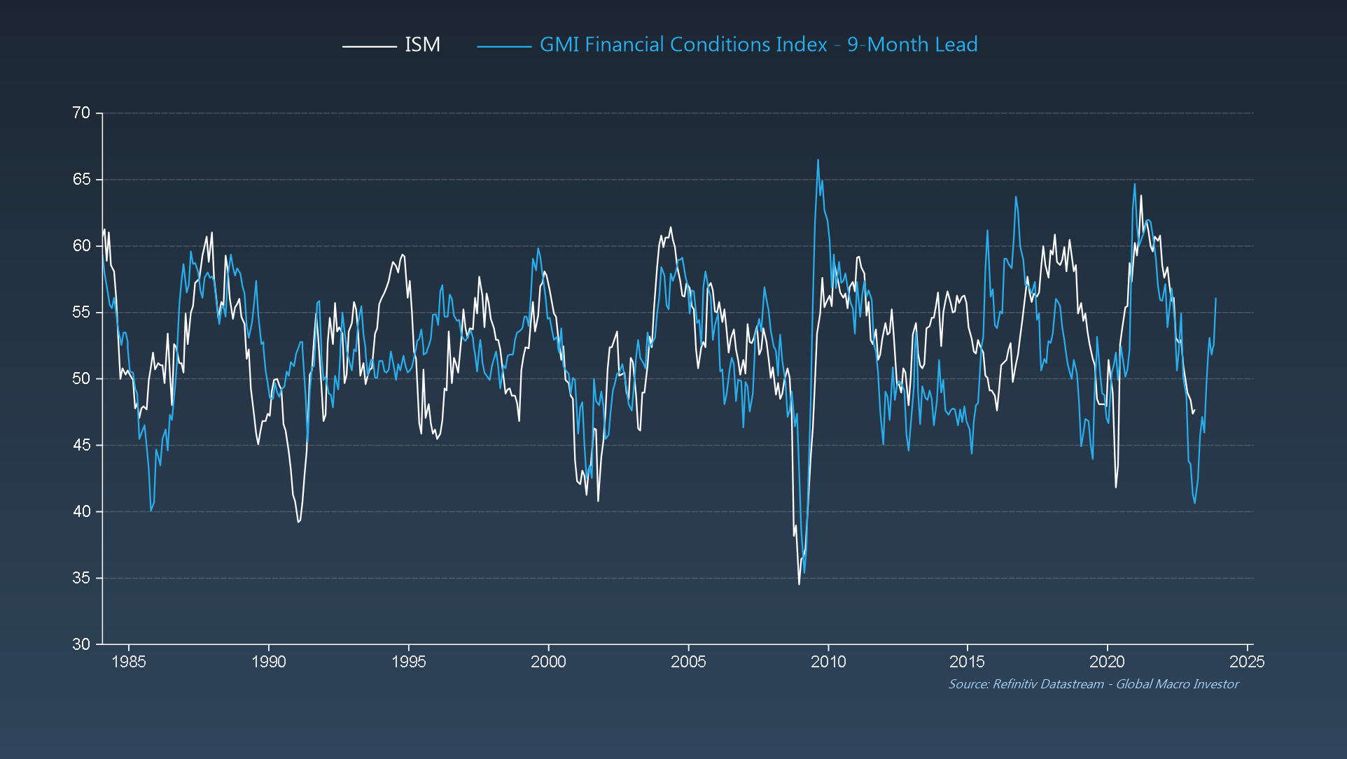 ISM vs. GMI Financial Conditions Index