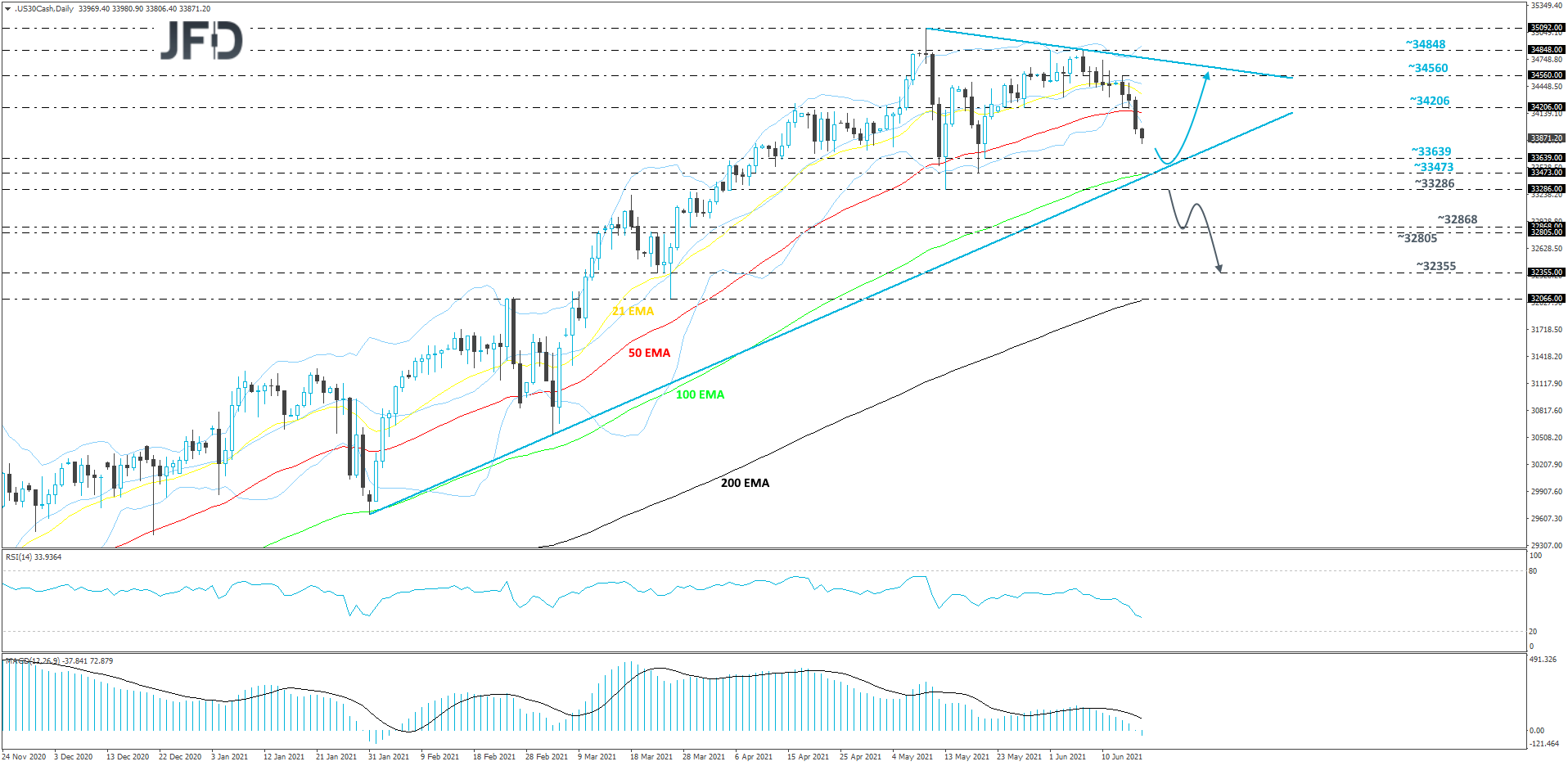 Dow Jones Industrial average daily chart technical analysis