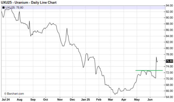 Uranium Daily Chart