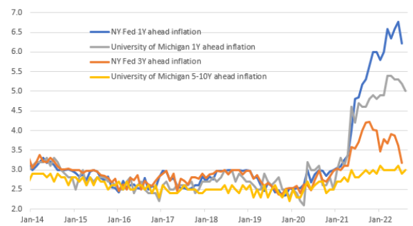 Inflation Expectations