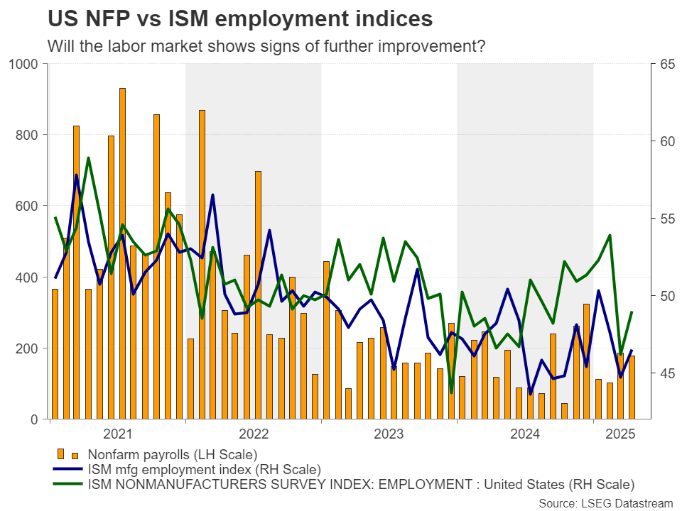 US NFP vs ISM Employment Indices