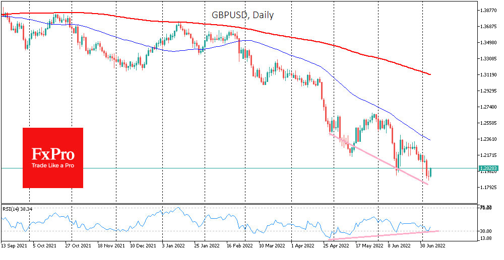 The GBP/USD daily chart.