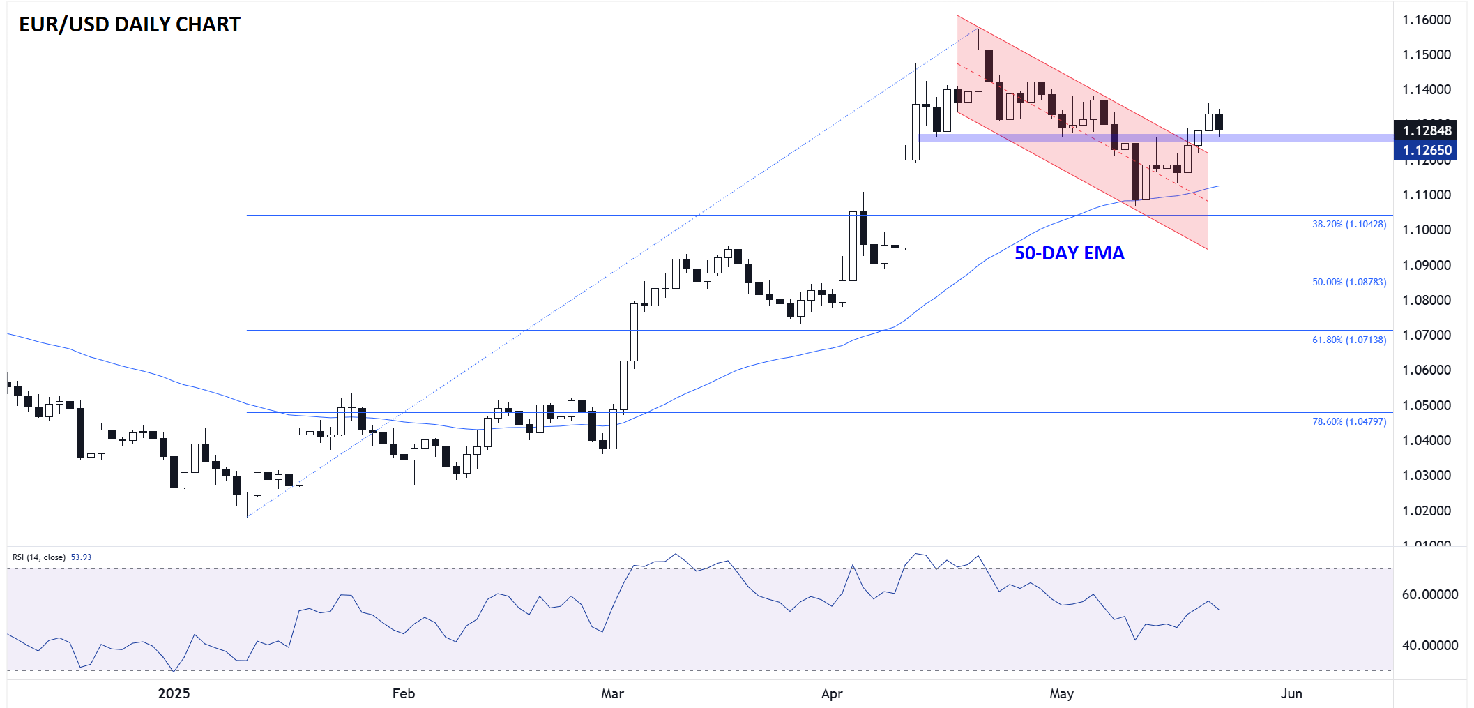 EUR/USD-Daily Chart EUR/USD-Daily Chart