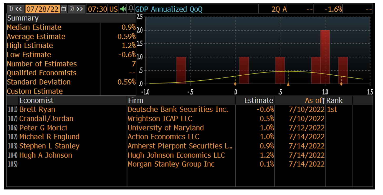 GDP Growth Estimates.