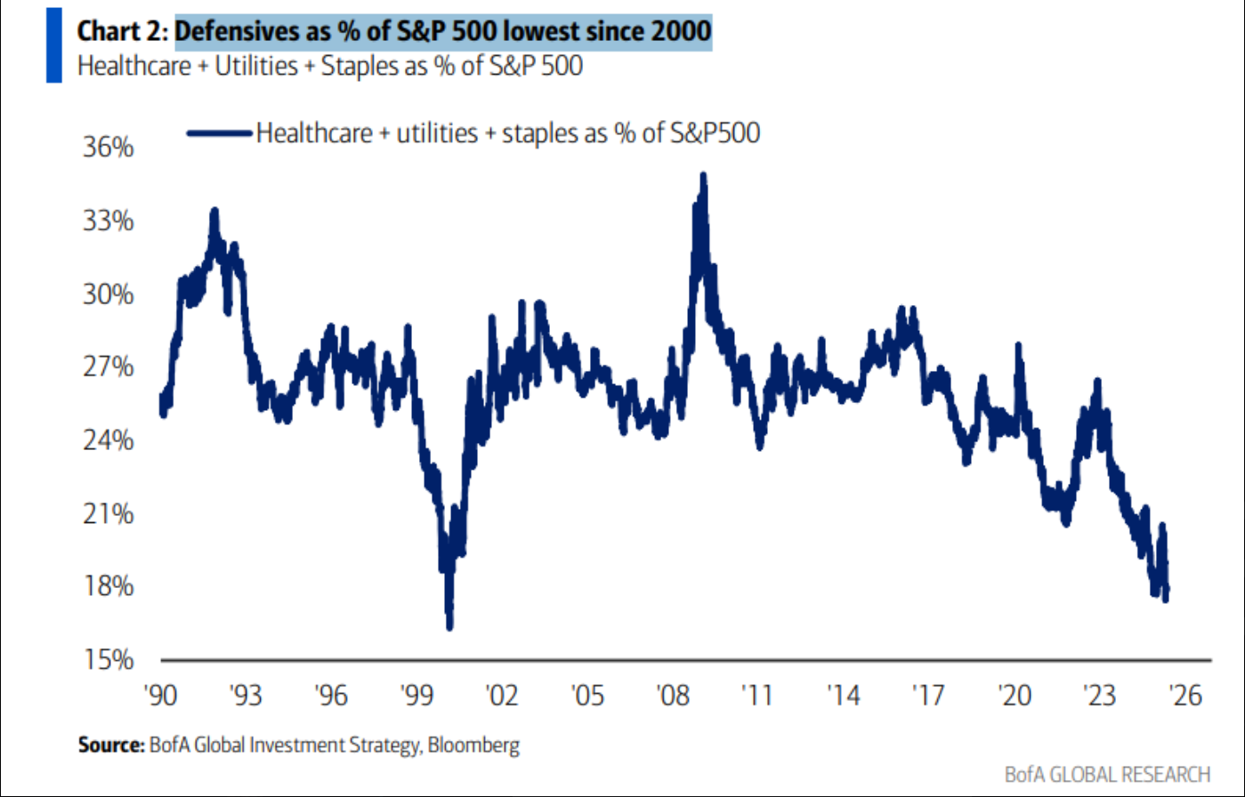 Defensives as Percent of S&P 500