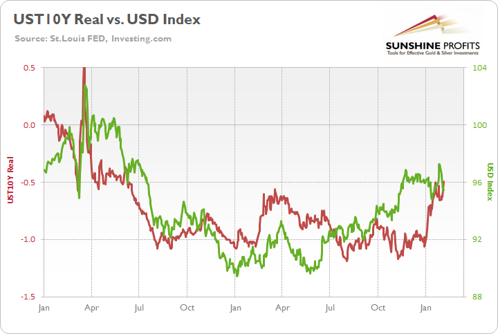 10-Year Yields/US Dollar Index