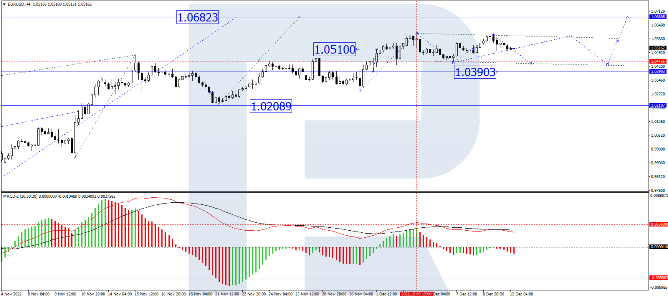 EUR/USD 1-hour chart.