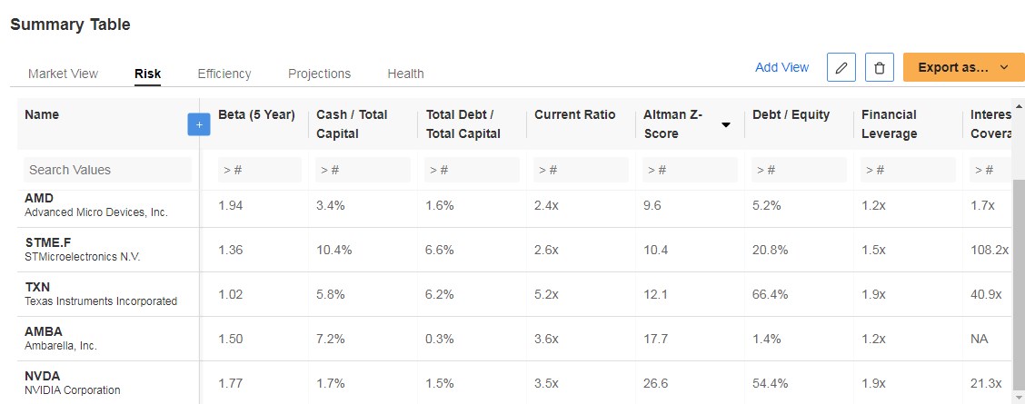 Nvidia Altman Z score