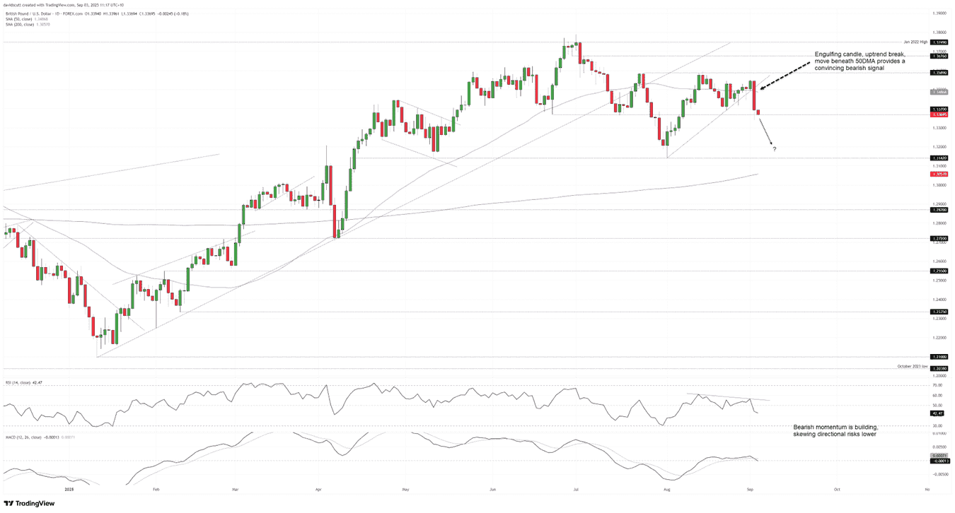 GBP/USD-Daily Chart