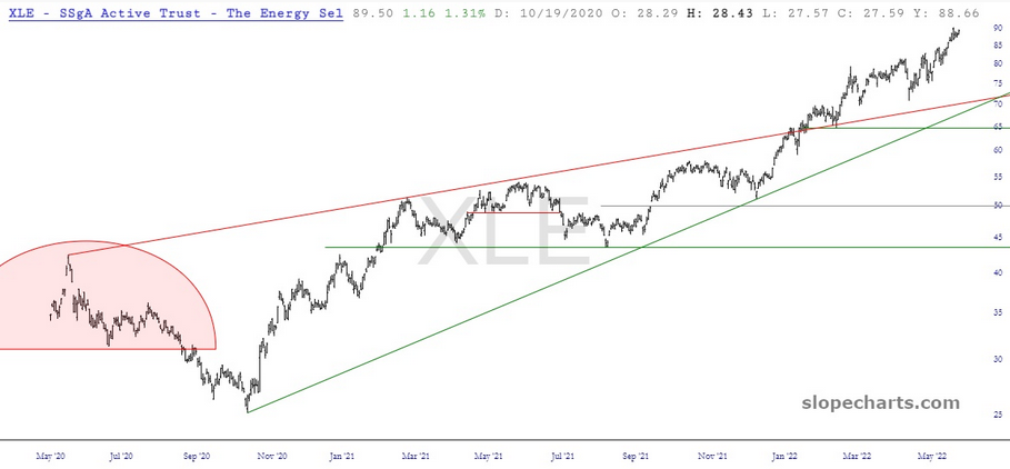 XLE Chart