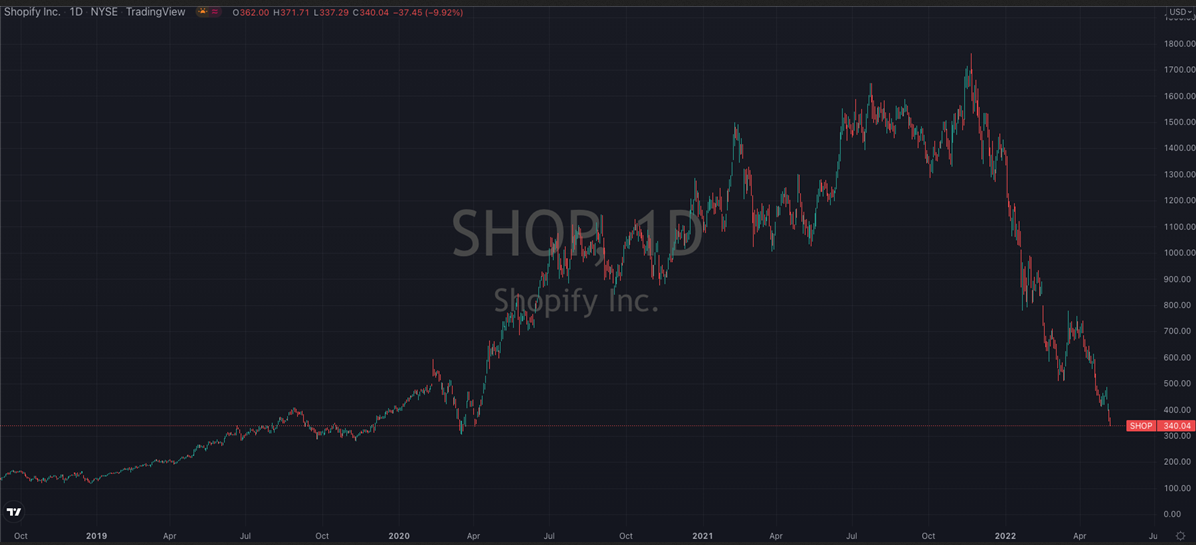 Shopify Stock Chart.