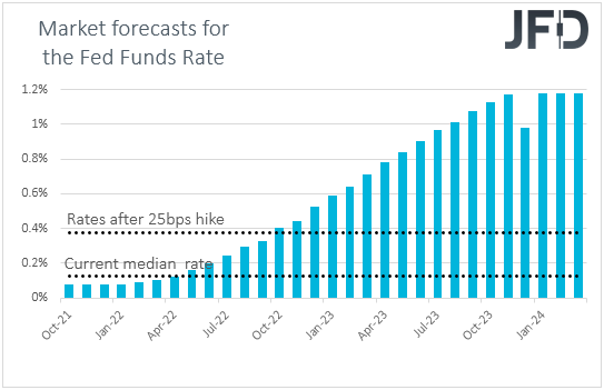 Fed funds futures market forecasts on US interest rates.
